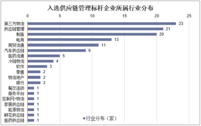 2019年中國供應鏈管理服務行業 數字化、智能化、資本化引領變革