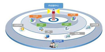 沒有供應(yīng)鏈管理服務(wù)，拿什么來成就偉大企業(yè)？